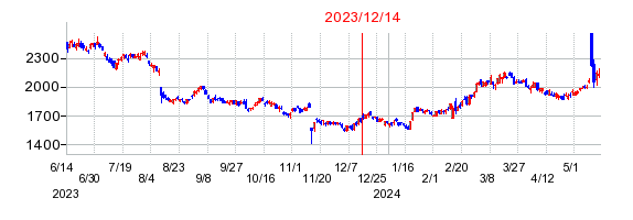 2023年12月14日 13:16前後のの株価チャート